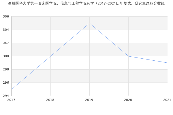 温州医科大学第一临床医学院、信息与工程学院药学（2019-2021历年复试）研究生录取分数线