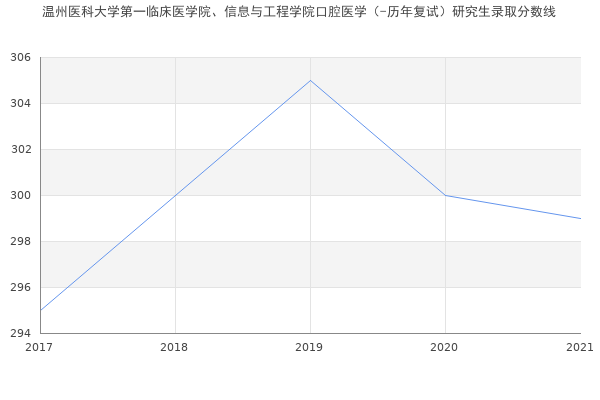 温州医科大学第一临床医学院、信息与工程学院口腔医学（-历年复试）研究生录取分数线