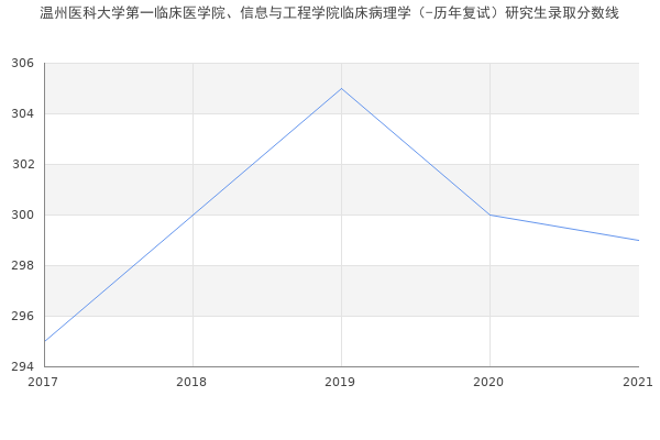 温州医科大学第一临床医学院、信息与工程学院临床病理学（-历年复试）研究生录取分数线