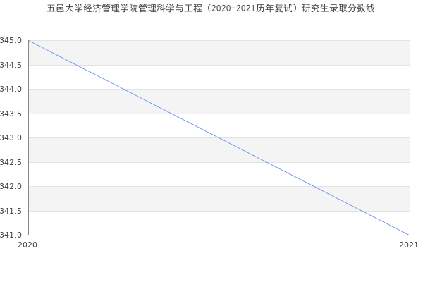 五邑大学经济管理学院管理科学与工程（2020-2021历年复试）研究生录取分数线