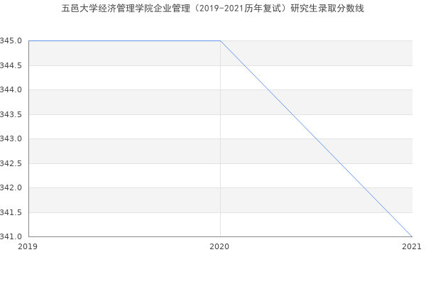 五邑大学经济管理学院企业管理（2019-2021历年复试）研究生录取分数线