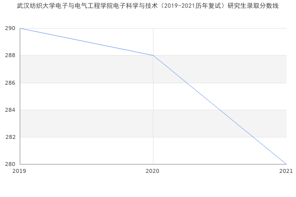 武汉纺织大学电子与电气工程学院电子科学与技术（2019-2021历年复试）研究生录取分数线