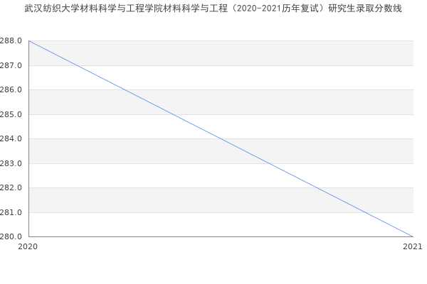 武汉纺织大学材料科学与工程学院材料科学与工程（2020-2021历年复试）研究生录取分数线