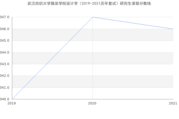 武汉纺织大学服装学院设计学（2019-2021历年复试）研究生录取分数线