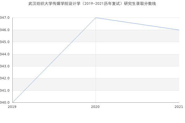 武汉纺织大学传媒学院设计学（2019-2021历年复试）研究生录取分数线