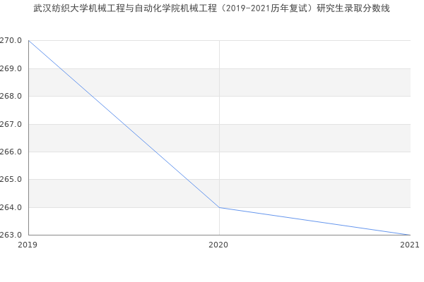 武汉纺织大学机械工程与自动化学院机械工程（2019-2021历年复试）研究生录取分数线