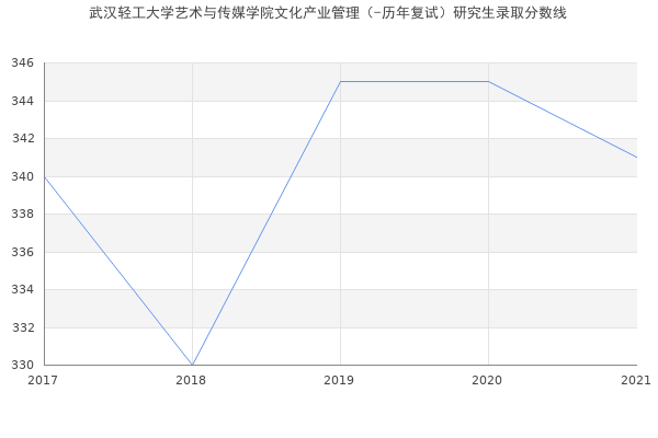 武汉轻工大学艺术与传媒学院文化产业管理（-历年复试）研究生录取分数线