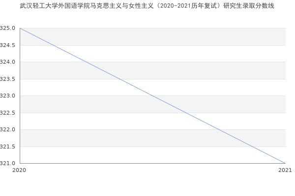 武汉轻工大学外国语学院马克思主义与女性主义（2020-2021历年复试）研究生录取分数线