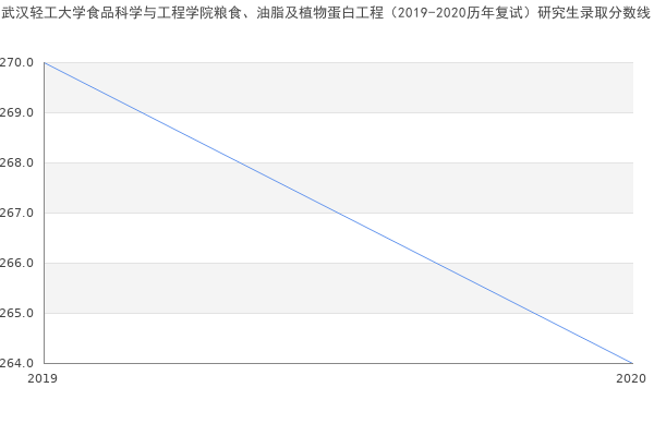 武汉轻工大学食品科学与工程学院粮食、油脂及植物蛋白工程（2019-2020历年复试）研究生录取分数线