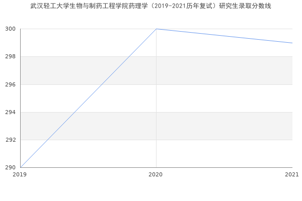 武汉轻工大学生物与制药工程学院药理学（2019-2021历年复试）研究生录取分数线