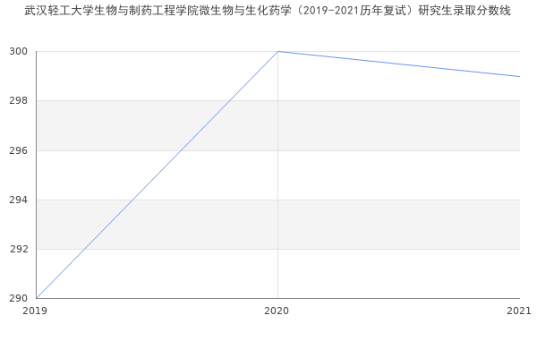 武汉轻工大学生物与制药工程学院微生物与生化药学（2019-2021历年复试）研究生录取分数线