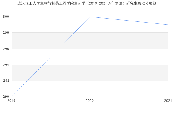 武汉轻工大学生物与制药工程学院生药学（2019-2021历年复试）研究生录取分数线