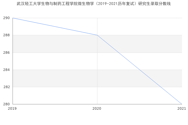 武汉轻工大学生物与制药工程学院微生物学（2019-2021历年复试）研究生录取分数线