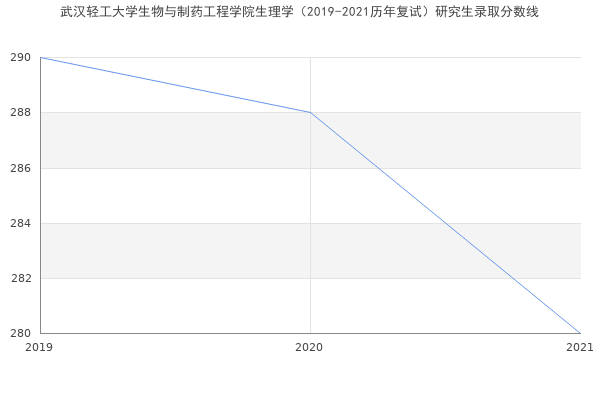 武汉轻工大学生物与制药工程学院生理学（2019-2021历年复试）研究生录取分数线