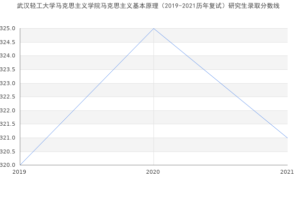 武汉轻工大学马克思主义学院马克思主义基本原理（2019-2021历年复试）研究生录取分数线