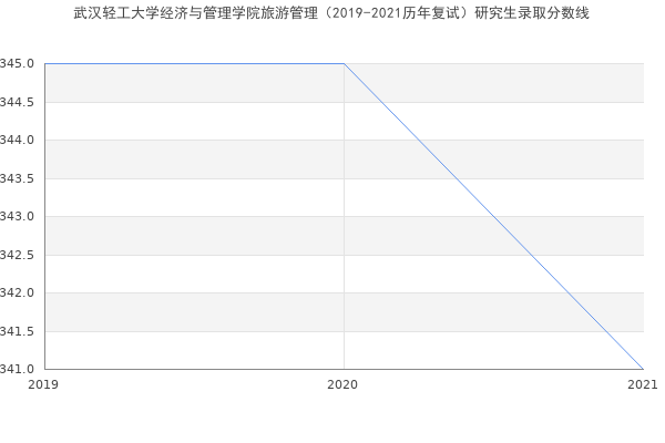 武汉轻工大学经济与管理学院旅游管理（2019-2021历年复试）研究生录取分数线