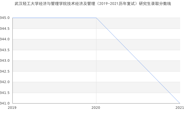 武汉轻工大学经济与管理学院技术经济及管理（2019-2021历年复试）研究生录取分数线