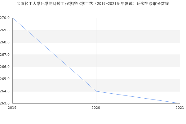 武汉轻工大学化学与环境工程学院化学工艺（2019-2021历年复试）研究生录取分数线