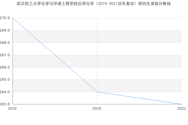 武汉轻工大学化学与环境工程学院应用化学（2019-2021历年复试）研究生录取分数线