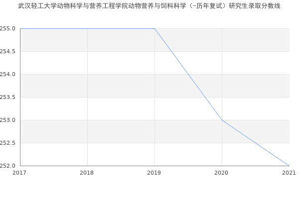 武汉轻工大学动物科学与营养工程学院动物营养与饲料科学（-历年复试）研究生录取分数线