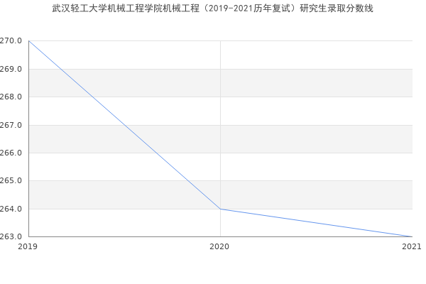 武汉轻工大学机械工程学院机械工程（2019-2021历年复试）研究生录取分数线