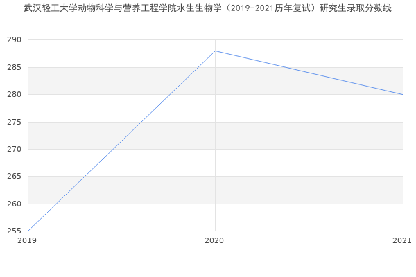 武汉轻工大学动物科学与营养工程学院水生生物学（2019-2021历年复试）研究生录取分数线