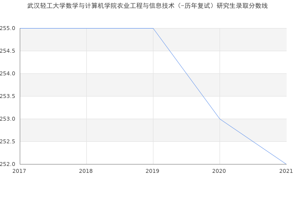 武汉轻工大学数学与计算机学院农业工程与信息技术（-历年复试）研究生录取分数线