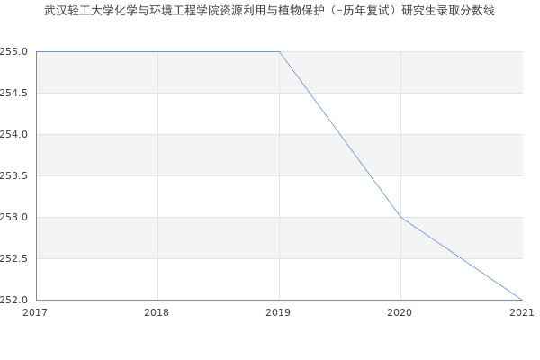 武汉轻工大学化学与环境工程学院资源利用与植物保护（-历年复试）研究生录取分数线