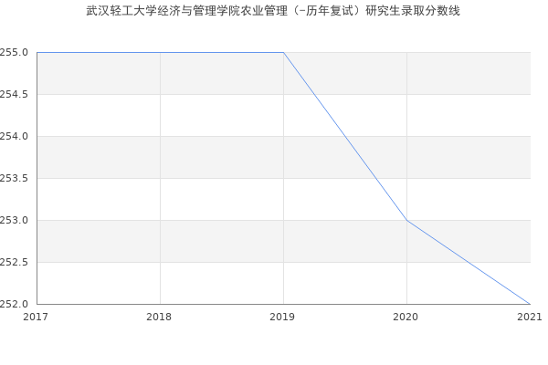 武汉轻工大学经济与管理学院农业管理（-历年复试）研究生录取分数线