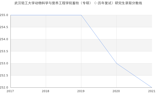 武汉轻工大学动物科学与营养工程学院畜牧（专硕）（-历年复试）研究生录取分数线