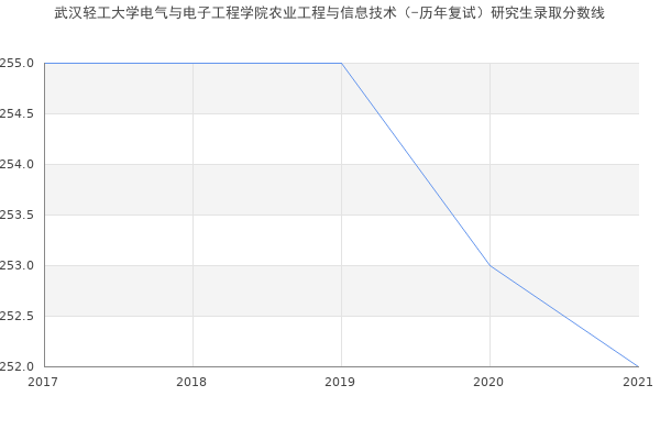 武汉轻工大学电气与电子工程学院农业工程与信息技术（-历年复试）研究生录取分数线