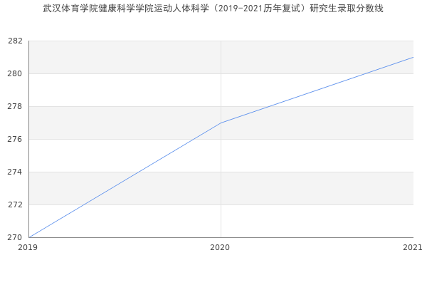 武汉体育学院健康科学学院运动人体科学（2019-2021历年复试）研究生录取分数线