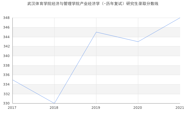 武汉体育学院经济与管理学院产业经济学（-历年复试）研究生录取分数线
