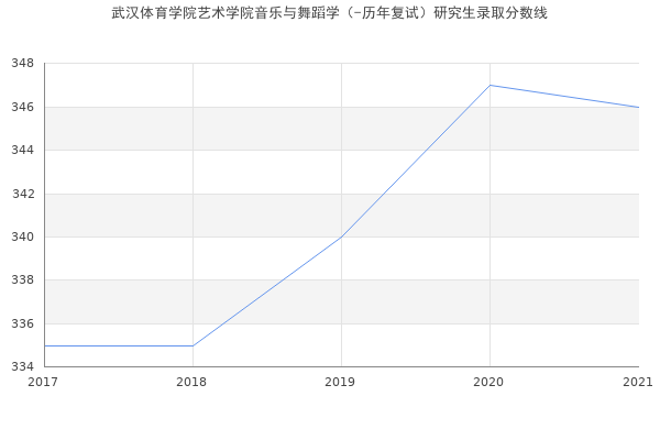 武汉体育学院艺术学院音乐与舞蹈学（-历年复试）研究生录取分数线