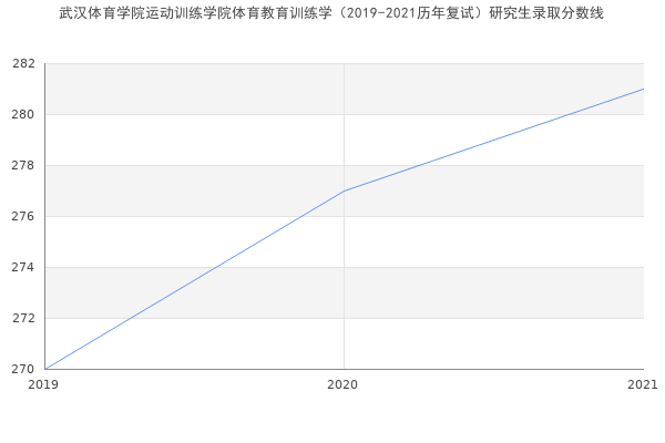 武汉体育学院运动训练学院体育教育训练学（2019-2021历年复试）研究生录取分数线