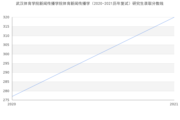 武汉体育学院新闻传播学院体育新闻传播学（2020-2021历年复试）研究生录取分数线