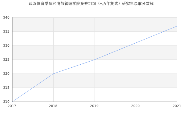 武汉体育学院经济与管理学院竞赛组织（-历年复试）研究生录取分数线
