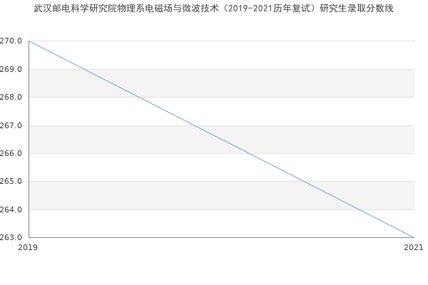 武汉邮电科学研究院物理系电磁场与微波技术（2019-2021历年复试）研究生录取分数线