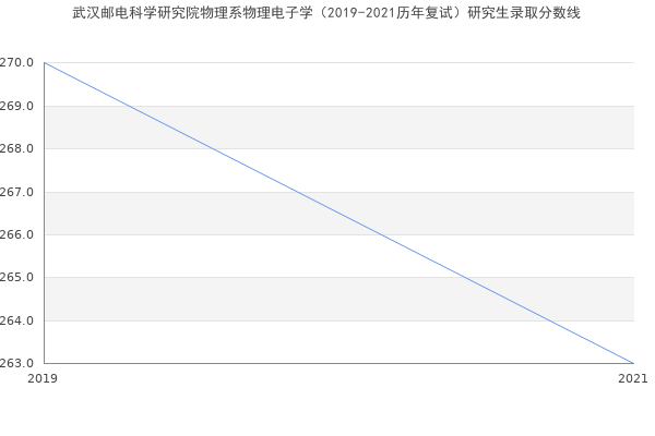 武汉邮电科学研究院物理系物理电子学（2019-2021历年复试）研究生录取分数线