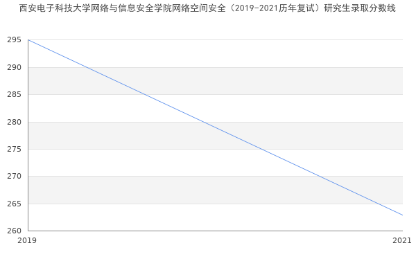 西安电子科技大学网络与信息安全学院网络空间安全（2019-2021历年复试）研究生录取分数线