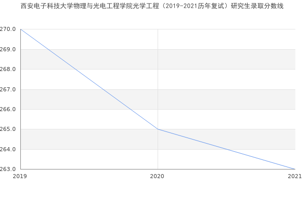 西安电子科技大学物理与光电工程学院光学工程（2019-2021历年复试）研究生录取分数线