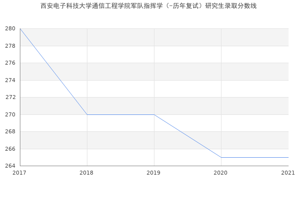 西安电子科技大学通信工程学院军队指挥学（-历年复试）研究生录取分数线