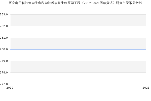 西安电子科技大学生命科学技术学院生物医学工程（2019-2021历年复试）研究生录取分数线