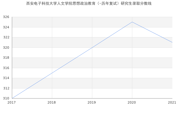 西安电子科技大学人文学院思想政治教育（-历年复试）研究生录取分数线