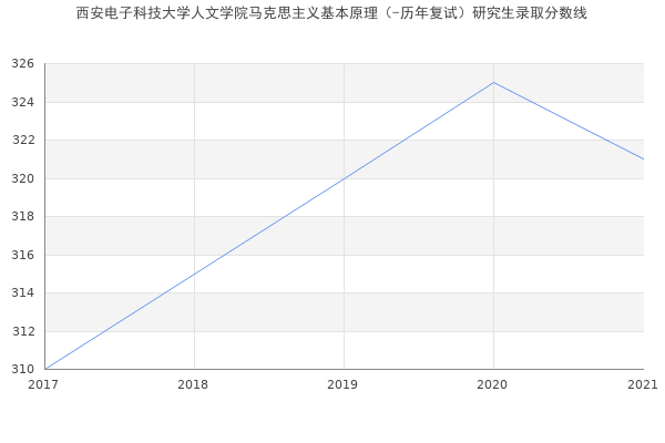 西安电子科技大学人文学院马克思主义基本原理（-历年复试）研究生录取分数线