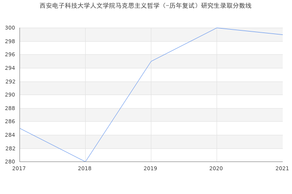 西安电子科技大学人文学院马克思主义哲学（-历年复试）研究生录取分数线