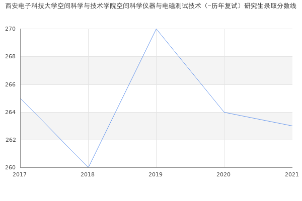 西安电子科技大学空间科学与技术学院空间科学仪器与电磁测试技术（-历年复试）研究生录取分数线