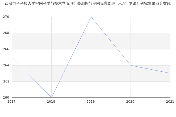 西安电子科技大学空间科学与技术学院飞行器测控与空间信息处理（-历年复试）研究生录取分数线