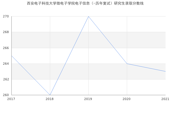 西安电子科技大学微电子学院电子信息（-历年复试）研究生录取分数线