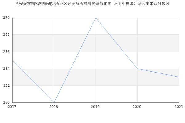 西安光学精密机械研究所不区分院系所材料物理与化学（-历年复试）研究生录取分数线